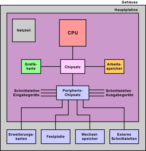 Logischer Aufbau eines Personal Computer (PC)