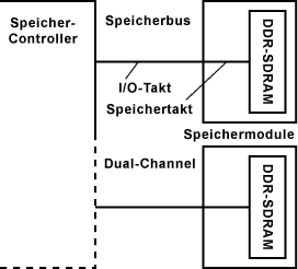 Dual Channel (DDR)