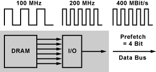 DDR2-SDRAM