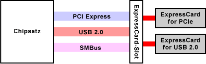 PCI Express / USB 2.0 / SMBus