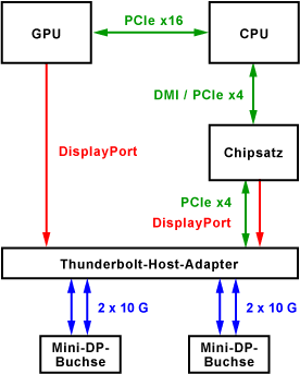 Thunderbolt-Architektur für Desktop-Computer