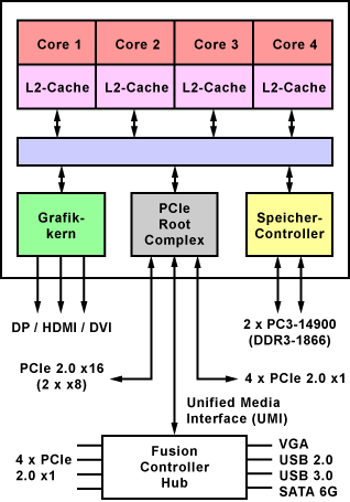 Architektur der AMD Baureihe A