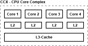 AMD Ryzen CPU Core Complex (CCX)