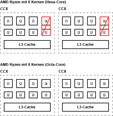 AMD Ryzen Hexa-Core und Octa-Core
