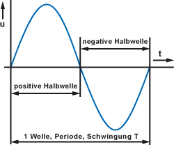 Diagramm zu Periode und Frequenz