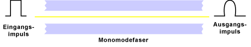 Lichtverlauf durch eine Monomodefaser / Singlemodefaser