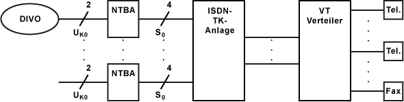 ISDN-Anlagenanschluss