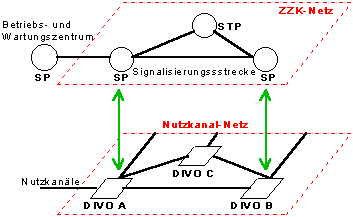 Aufbau des ISDN-Netzes