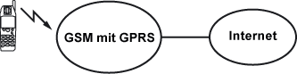 GPRS - Genral Packet Radio Service
