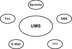 UMS - Unified Messaging Service