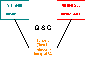 Testkonfiguration mit Siemens, Alcatel und Tenovis