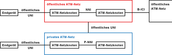 ATM-Netzstruktur