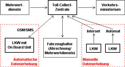 Architektur des Maut-Systems von Toll-Collect