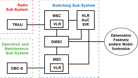 GSM - Switching Sub-System