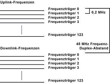 GSM-Frequenzträger