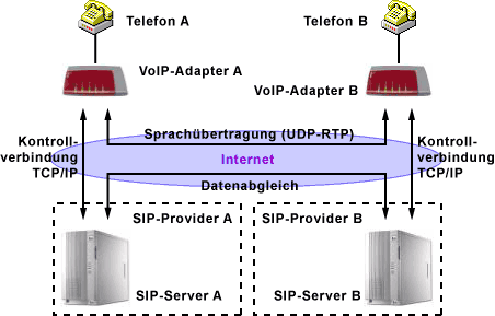 Verbindung zwischen zwei VoIP-Teilnehmer bei zusammengeschalteten SIP-Providern