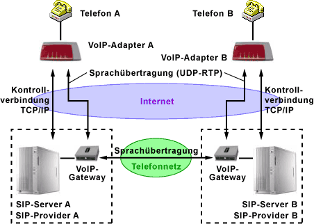 Verbindung zwischen zwei VoIP-Teilnehmer bei nicht zusammengeschalteten SIP-Providern
