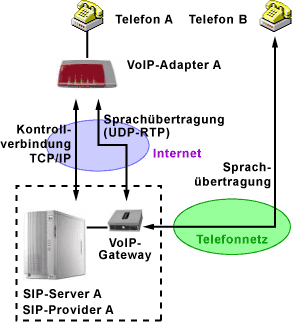 Verbindung vom SIP-Provider zum Teilnehmer im Telefonnetz