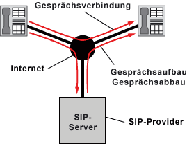 Voice over IP mit SIP