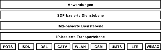 IMS - IP Multimedia Subsystem