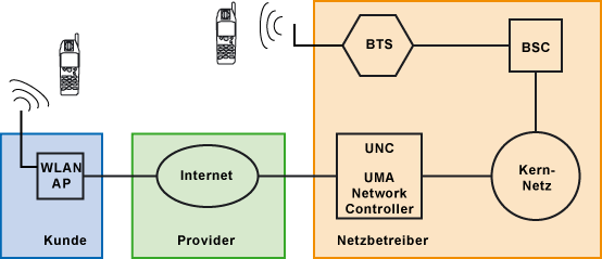 UMAN - Unlicensed Mobile Access Network