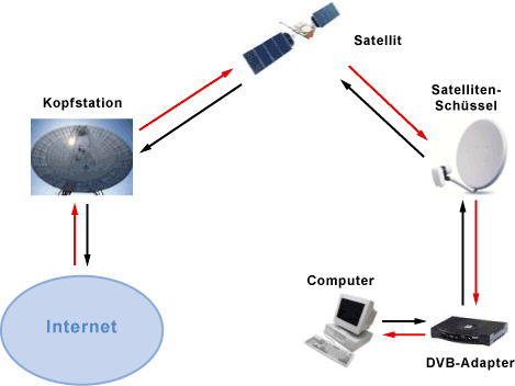 2-Wege-Satellitenverbindung