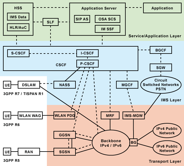 IMS-Netzelemente in der IMS-Netzarchitektur