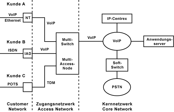 Multi-Switch und Softswitch