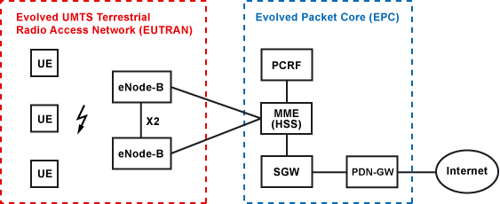 EPS - Evolved Packet System