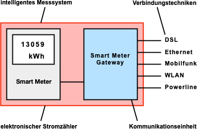 Smart Meter / Intelligentes Messsystem / Smart Meter Gateway