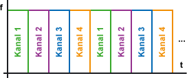 Beispieldiagramm zu Time Division Multiplex (Zeitmultiplexverfahren)