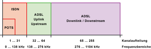 ADSL mit dem Übertragungsverfahren DMT