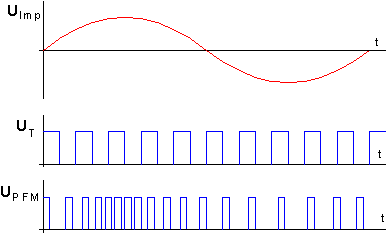 Signalverlauf eines PFM-modulierten Signals