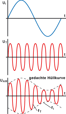 Diagramm der Impulsschwingung, des Trägersignals und des modulierten Signals