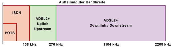 Frequenzspektrum von ADSL, ADSL2 und ADSL2+