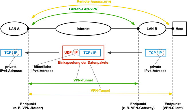 VPN-Tunnel und VPN-Endpunkt
