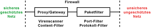 Firewall aus den Grundelementen Paketfilter und Gateway/Proxy