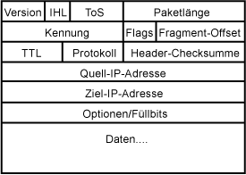 Datagramm des IP-Paketes nach Version 4