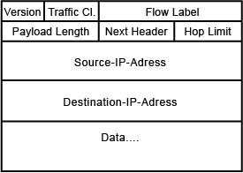 Aufbau des IPv6-Headers