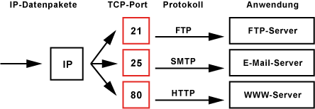 Zuordnung zwischen Datenpaket und Anwendung: Der TCP-Port