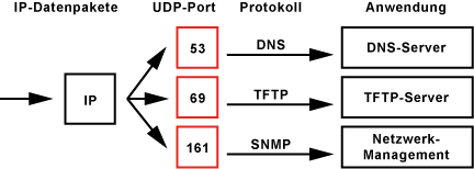 Port-Struktur von UDP
