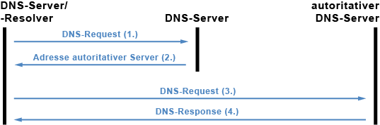 Rekursive DNS-Abfrage