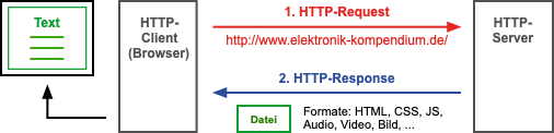HTTP - Hypertext Transfer Protocol