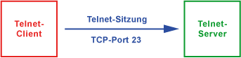 Telnet Client-Server-Protokoll