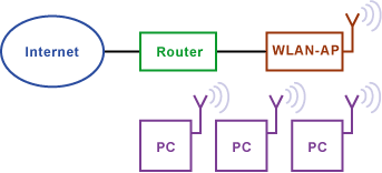 Funknetzwerk - Wireless LAN - WLAN