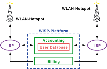 WISP-Plattform: Accounting und Billing auf Basis einer User Database