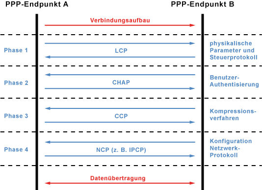 PPP-Verbindungsaufbau