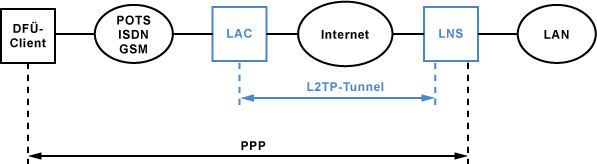Layer-2-Tunneling-Protocol