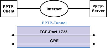 PPTP-Verbindungsaufbau