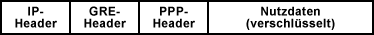 PPTP-Protokoll-Stack